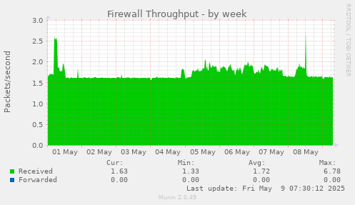 Firewall Throughput