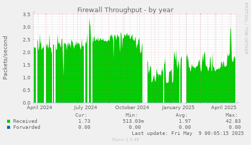 Firewall Throughput