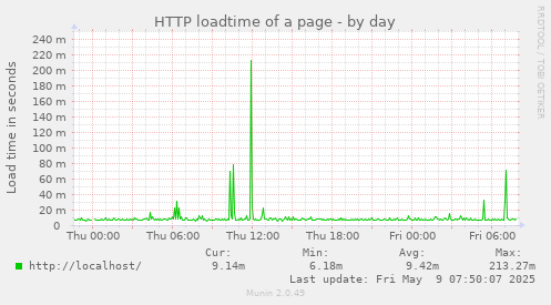 HTTP loadtime of a page