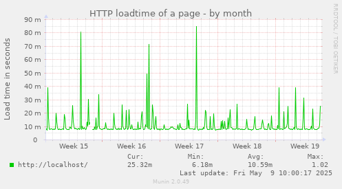 HTTP loadtime of a page