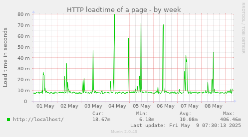 HTTP loadtime of a page