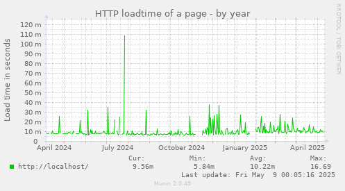 HTTP loadtime of a page