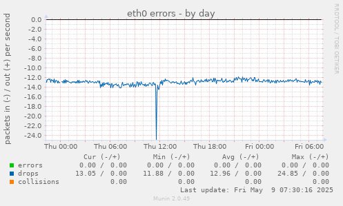 eth0 errors