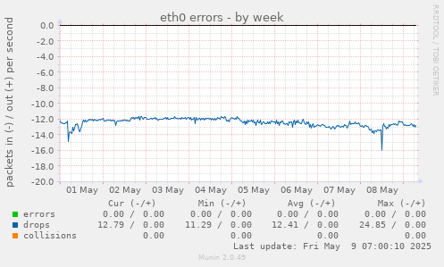 eth0 errors
