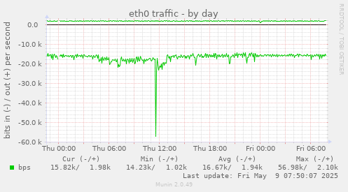 eth0 traffic