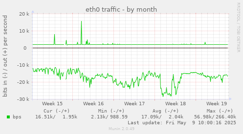 monthly graph