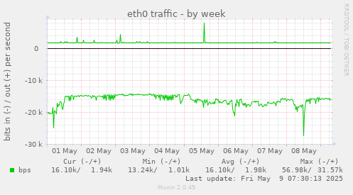 eth0 traffic