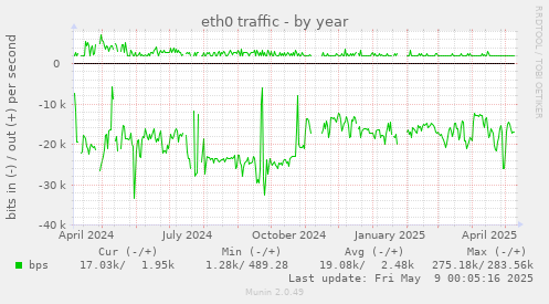 eth0 traffic