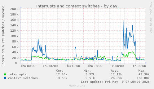Interrupts and context switches