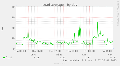 Load average