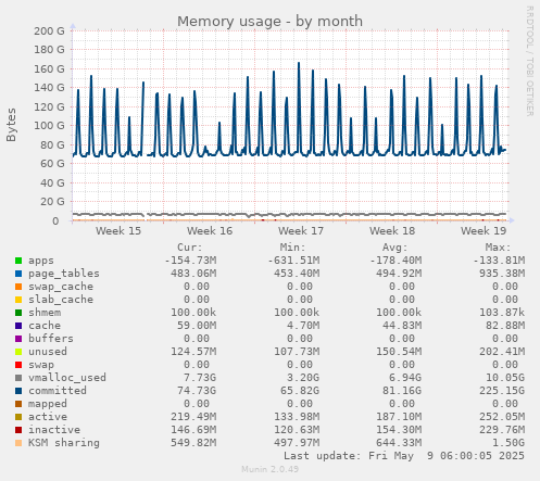 monthly graph