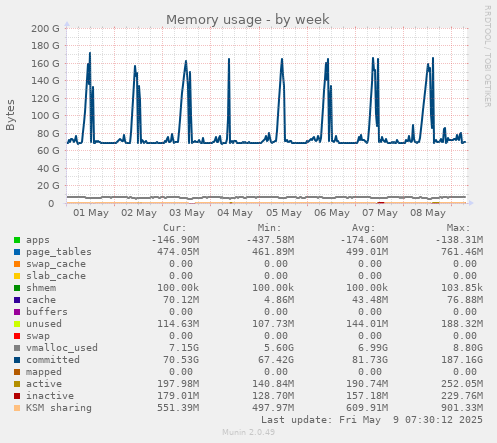 Memory usage