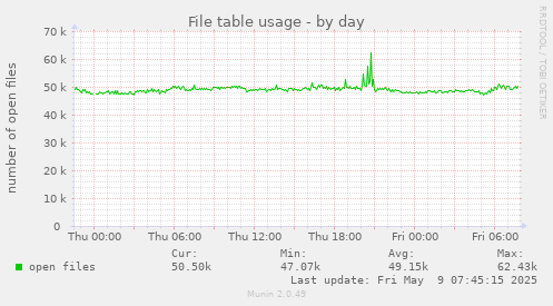 File table usage