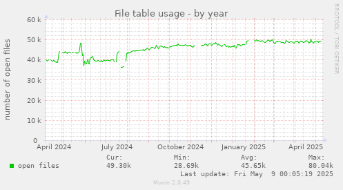 File table usage