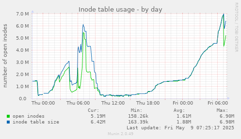 Inode table usage