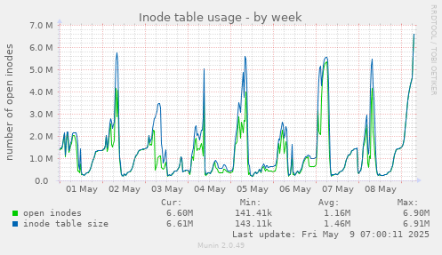 Inode table usage