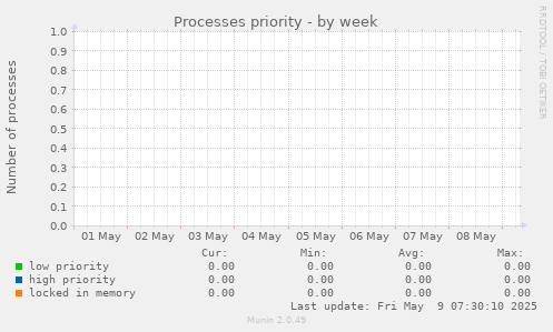 Processes priority