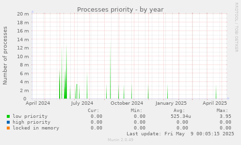 Processes priority