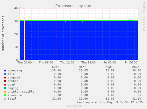 Processes