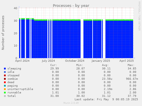 Processes