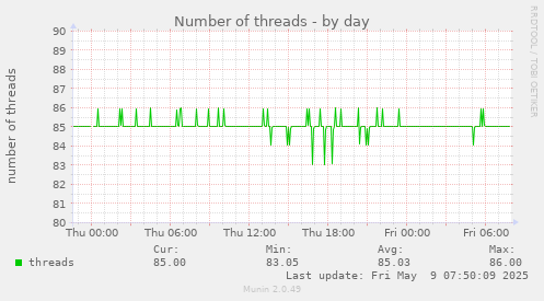 Number of threads