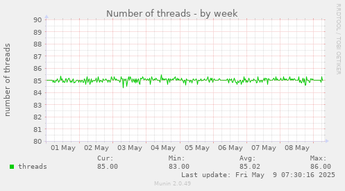Number of threads