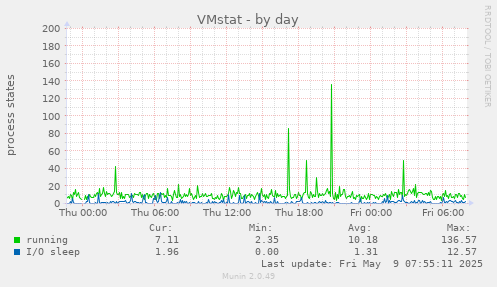 VMstat