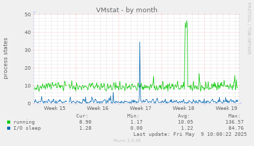 VMstat