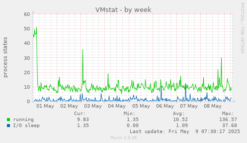 VMstat