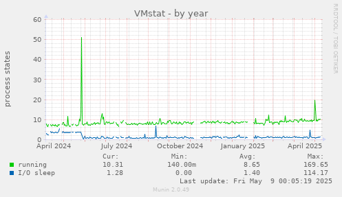 VMstat