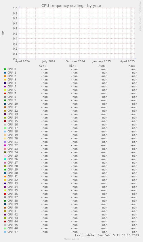 CPU frequency scaling