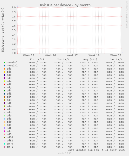 Disk IOs per device