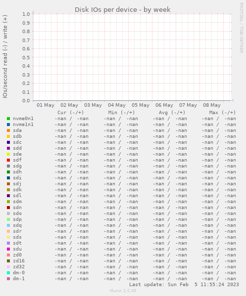 Disk IOs per device
