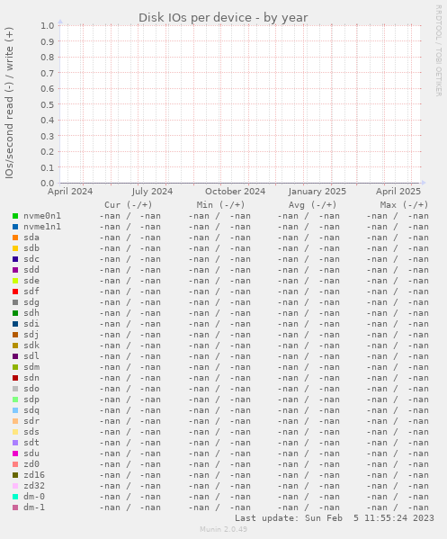 Disk IOs per device