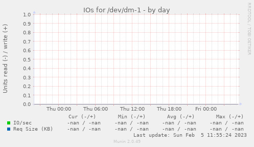IOs for /dev/dm-1