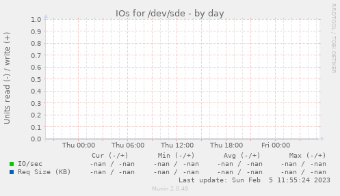 IOs for /dev/sde