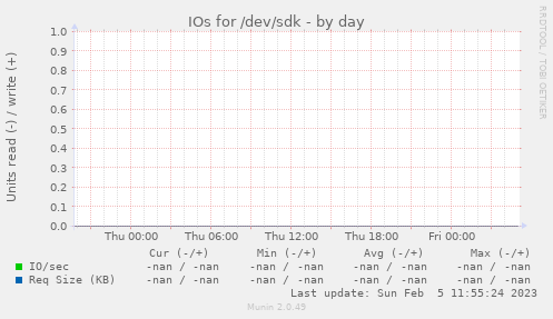 IOs for /dev/sdk