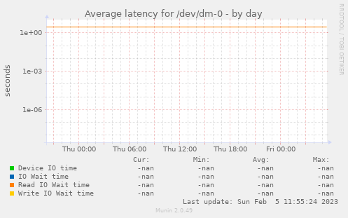 Average latency for /dev/dm-0