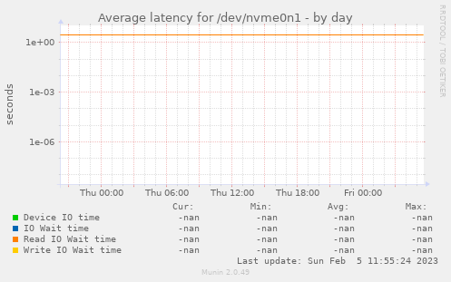 Average latency for /dev/nvme0n1