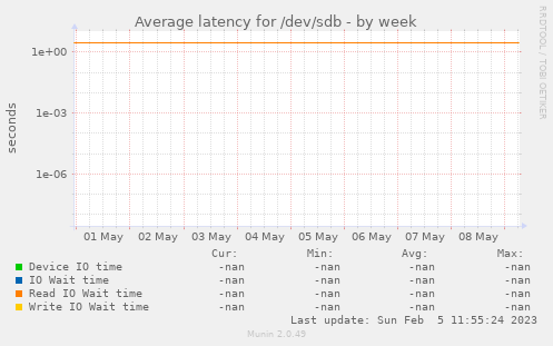 Average latency for /dev/sdb