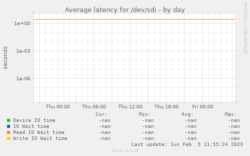 Average latency for /dev/sdi