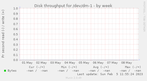 Disk throughput for /dev/dm-1