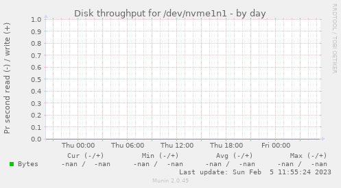 Disk throughput for /dev/nvme1n1