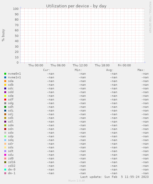 Utilization per device