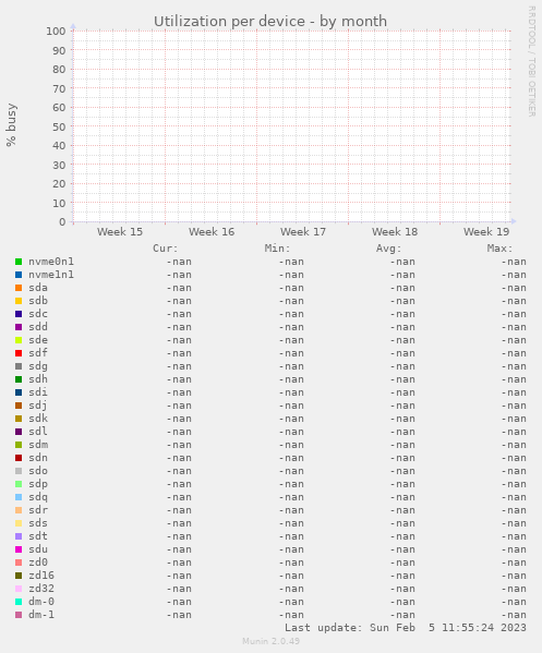 Utilization per device