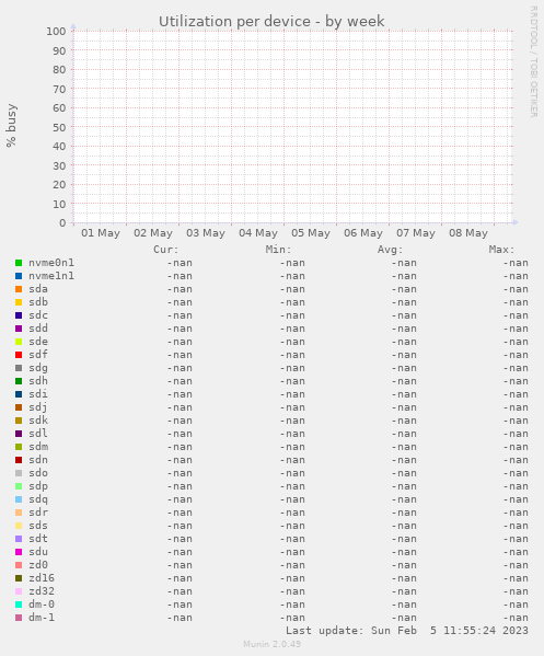 Utilization per device
