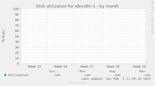 Disk utilization for /dev/dm-1