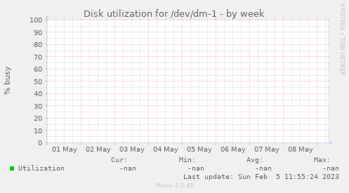 Disk utilization for /dev/dm-1