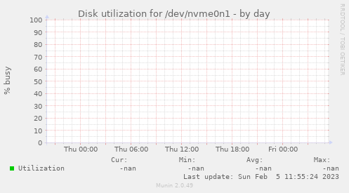 Disk utilization for /dev/nvme0n1