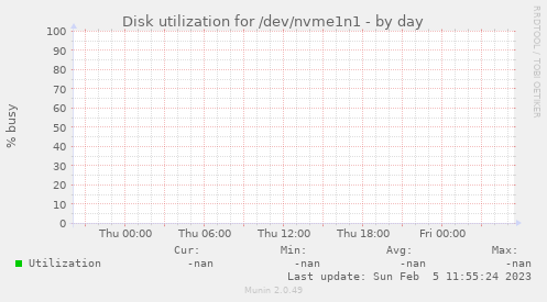 Disk utilization for /dev/nvme1n1